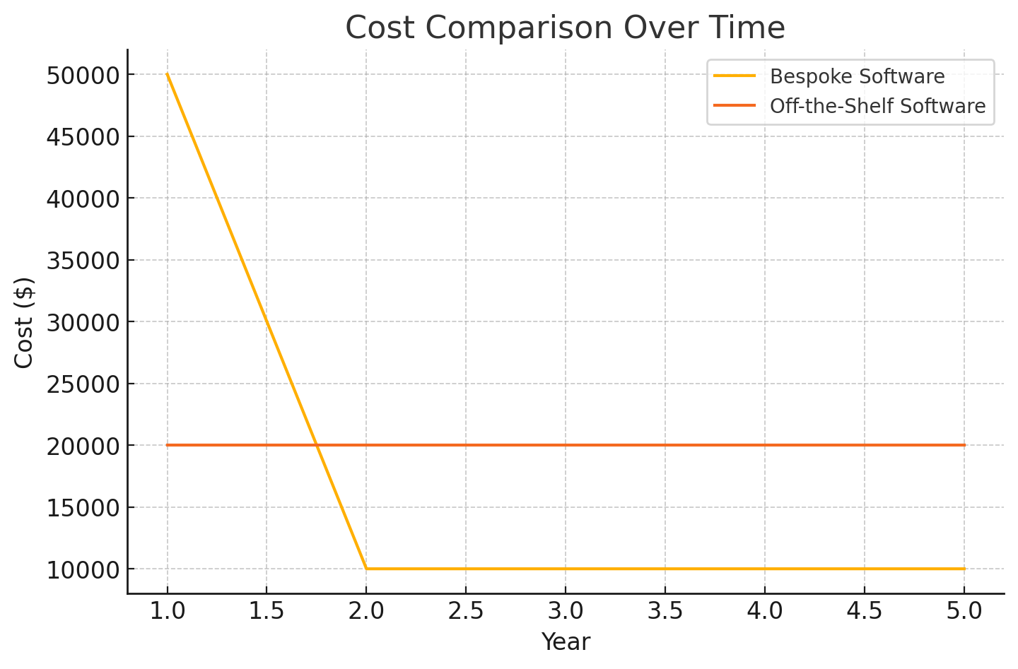 Cost Efficiency Over Time l WTT Solutions